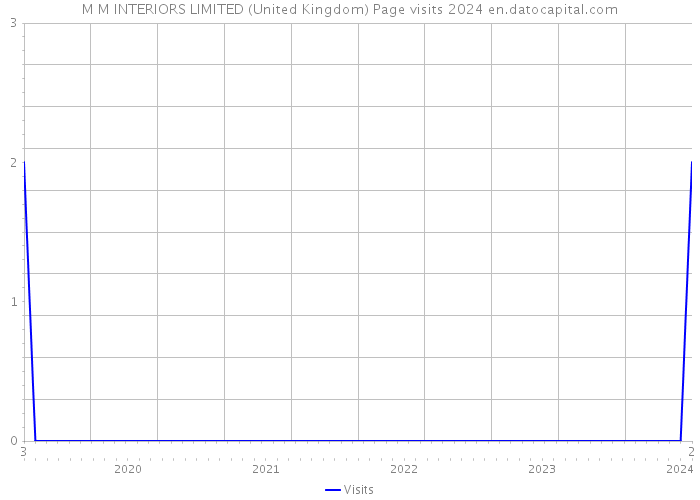 M M INTERIORS LIMITED (United Kingdom) Page visits 2024 
