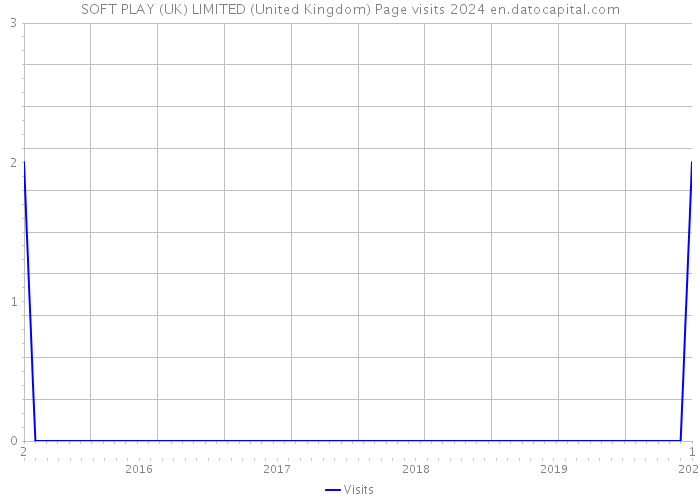 SOFT PLAY (UK) LIMITED (United Kingdom) Page visits 2024 