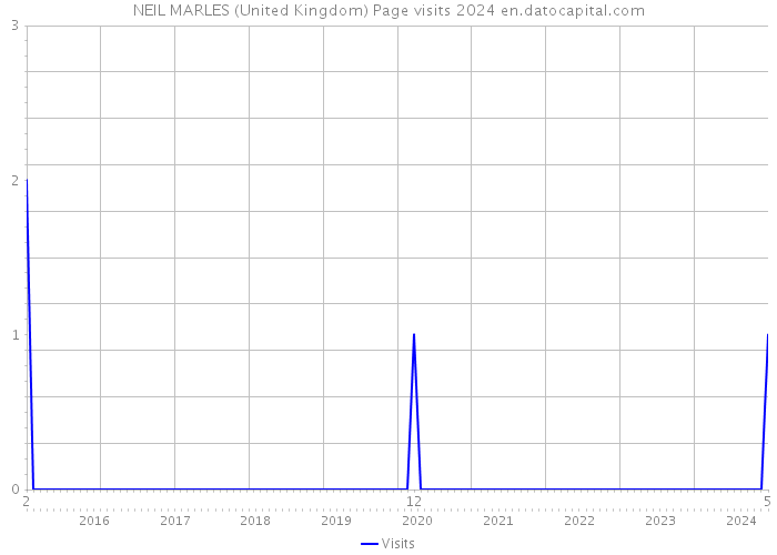 NEIL MARLES (United Kingdom) Page visits 2024 