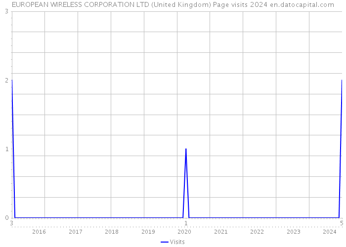 EUROPEAN WIRELESS CORPORATION LTD (United Kingdom) Page visits 2024 