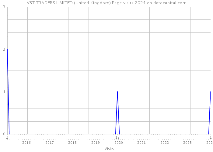 VBT TRADERS LIMITED (United Kingdom) Page visits 2024 