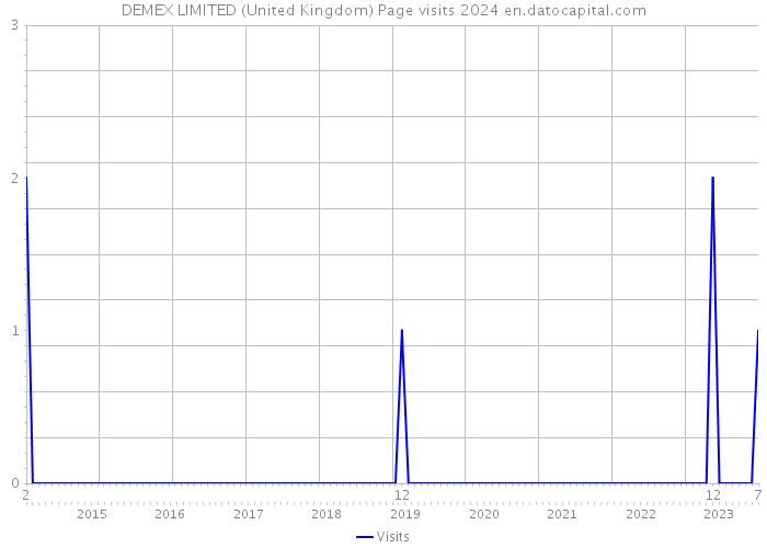 DEMEX LIMITED (United Kingdom) Page visits 2024 