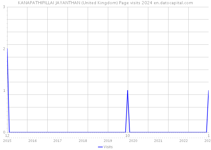 KANAPATHIPILLAI JAYANTHAN (United Kingdom) Page visits 2024 