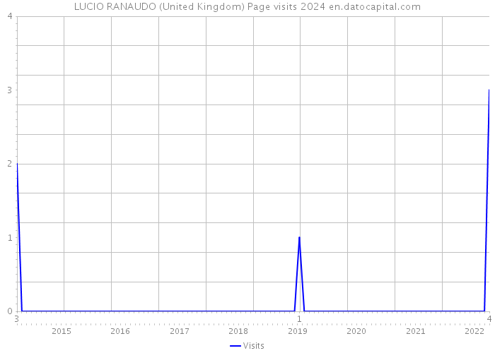 LUCIO RANAUDO (United Kingdom) Page visits 2024 