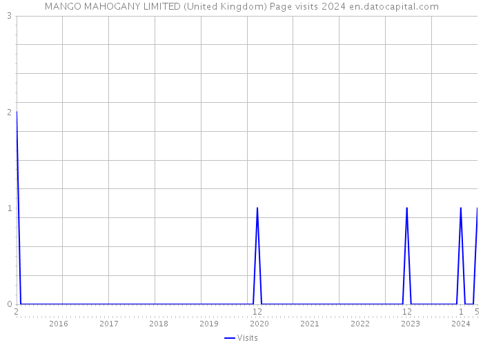 MANGO MAHOGANY LIMITED (United Kingdom) Page visits 2024 