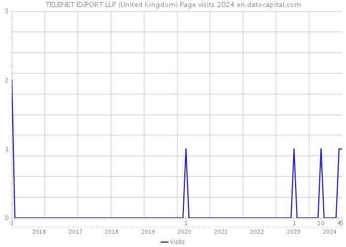 TELENET EXPORT LLP (United Kingdom) Page visits 2024 