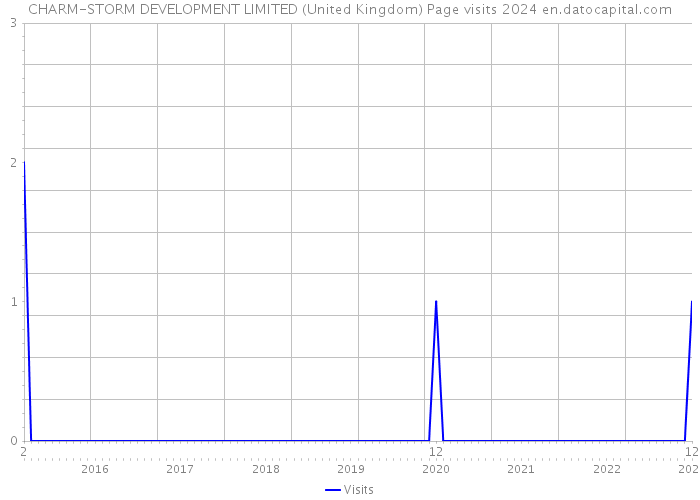 CHARM-STORM DEVELOPMENT LIMITED (United Kingdom) Page visits 2024 