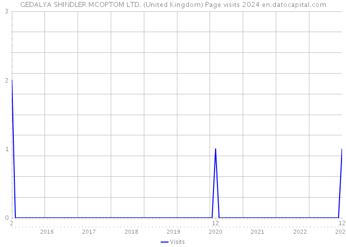 GEDALYA SHINDLER MCOPTOM LTD. (United Kingdom) Page visits 2024 
