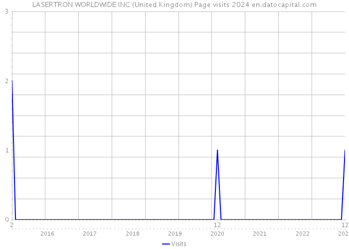 LASERTRON WORLDWIDE INC (United Kingdom) Page visits 2024 