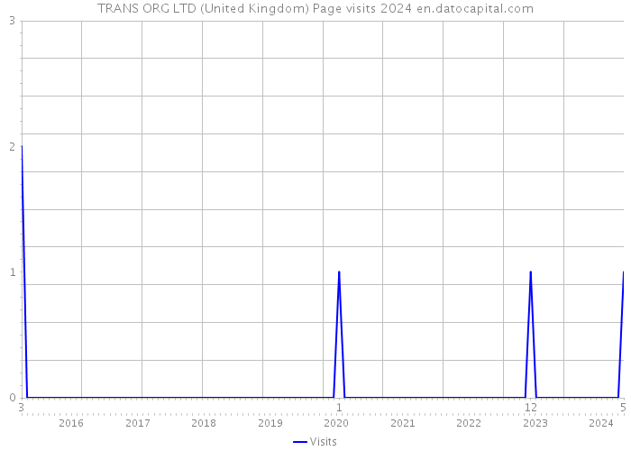 TRANS ORG LTD (United Kingdom) Page visits 2024 