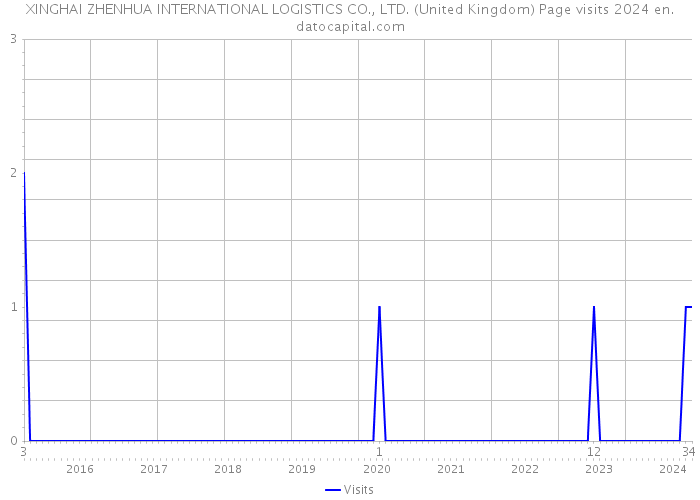 XINGHAI ZHENHUA INTERNATIONAL LOGISTICS CO., LTD. (United Kingdom) Page visits 2024 