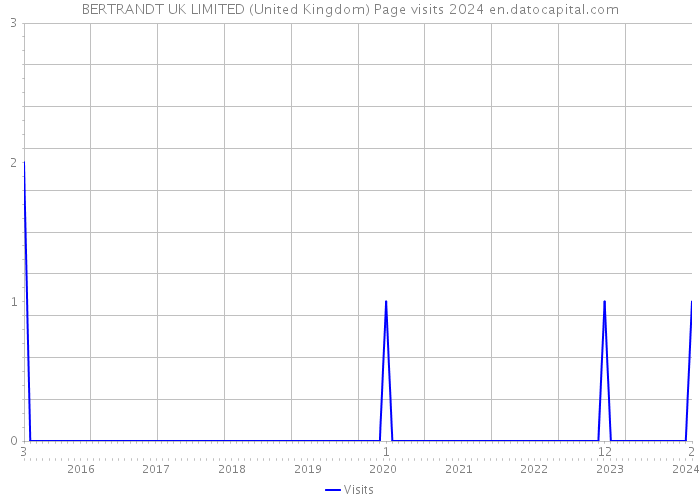 BERTRANDT UK LIMITED (United Kingdom) Page visits 2024 