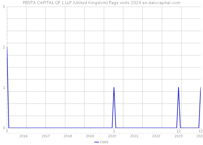 PENTA CAPITAL GP 1 LLP (United Kingdom) Page visits 2024 