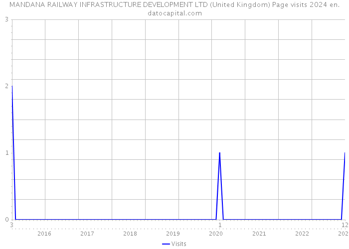 MANDANA RAILWAY INFRASTRUCTURE DEVELOPMENT LTD (United Kingdom) Page visits 2024 