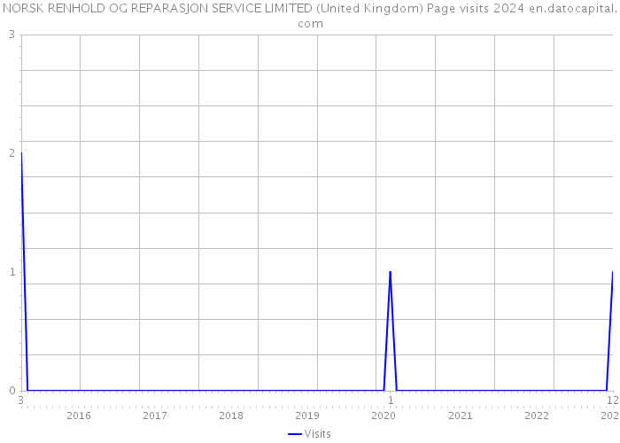 NORSK RENHOLD OG REPARASJON SERVICE LIMITED (United Kingdom) Page visits 2024 