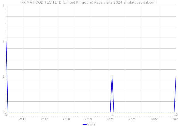 PRIMA FOOD TECH LTD (United Kingdom) Page visits 2024 