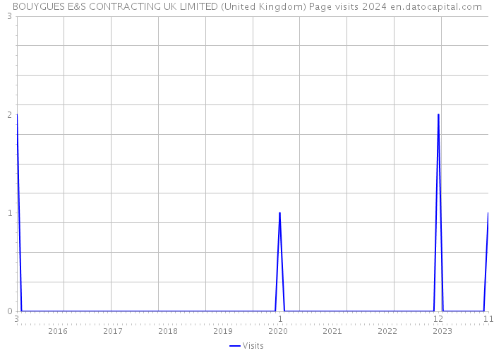 BOUYGUES E&S CONTRACTING UK LIMITED (United Kingdom) Page visits 2024 