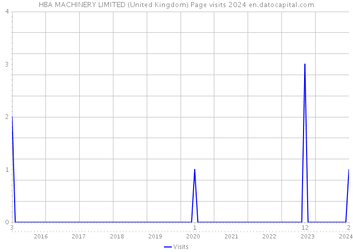 HBA MACHINERY LIMITED (United Kingdom) Page visits 2024 