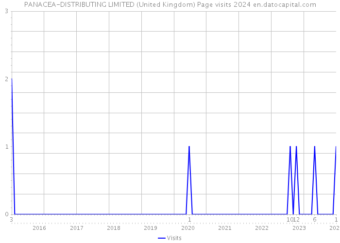 PANACEA-DISTRIBUTING LIMITED (United Kingdom) Page visits 2024 