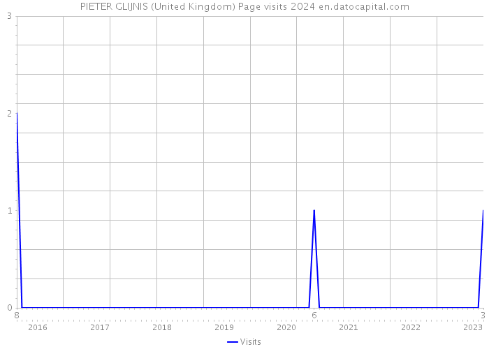 PIETER GLIJNIS (United Kingdom) Page visits 2024 