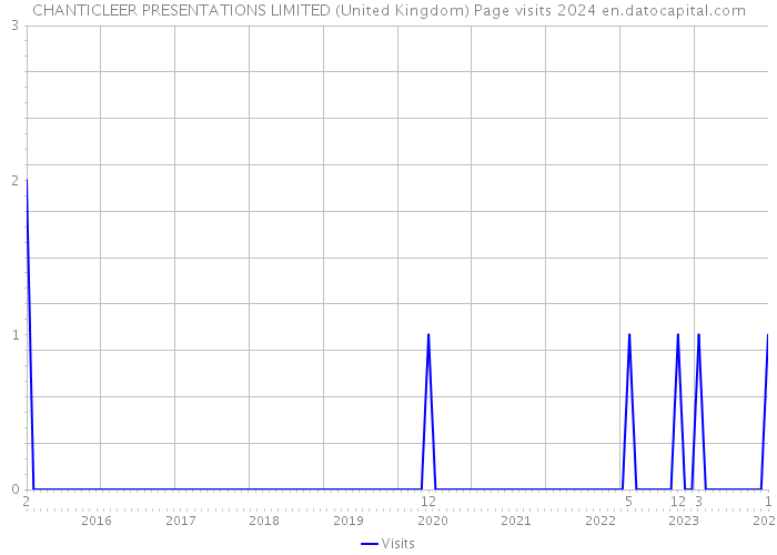 CHANTICLEER PRESENTATIONS LIMITED (United Kingdom) Page visits 2024 