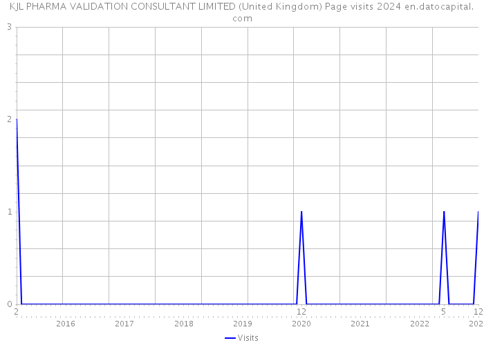 KJL PHARMA VALIDATION CONSULTANT LIMITED (United Kingdom) Page visits 2024 