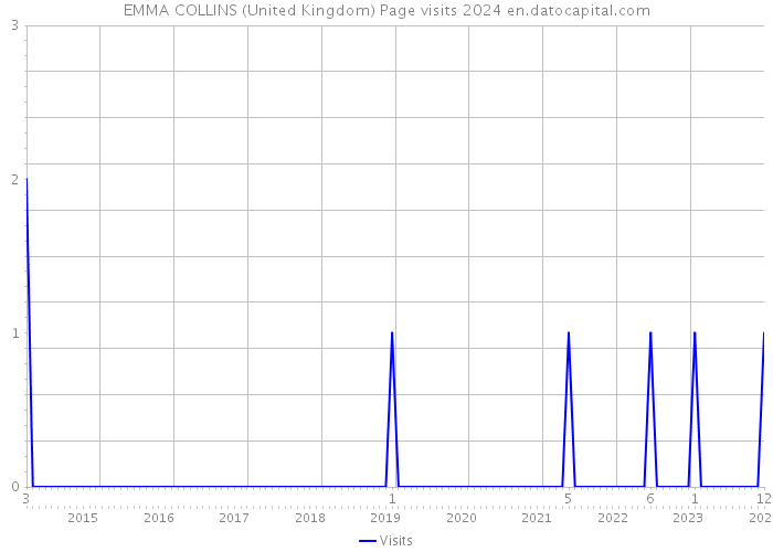 EMMA COLLINS (United Kingdom) Page visits 2024 