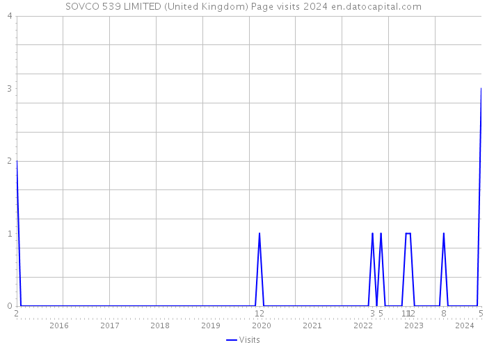 SOVCO 539 LIMITED (United Kingdom) Page visits 2024 
