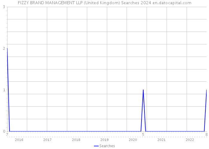 FIZZY BRAND MANAGEMENT LLP (United Kingdom) Searches 2024 