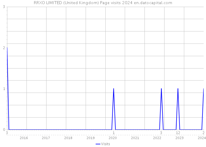 RRXO LIMITED (United Kingdom) Page visits 2024 