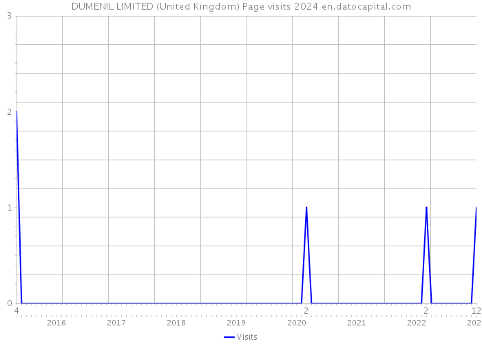 DUMENIL LIMITED (United Kingdom) Page visits 2024 
