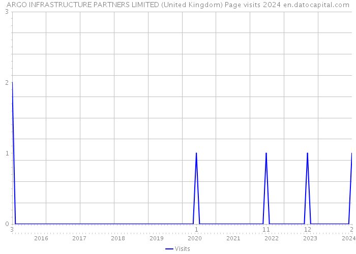 ARGO INFRASTRUCTURE PARTNERS LIMITED (United Kingdom) Page visits 2024 