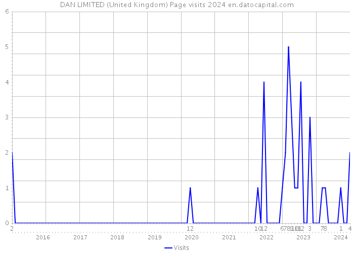 DAN LIMITED (United Kingdom) Page visits 2024 