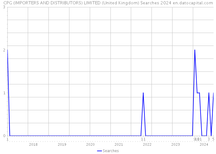 CPG (IMPORTERS AND DISTRIBUTORS) LIMITED (United Kingdom) Searches 2024 