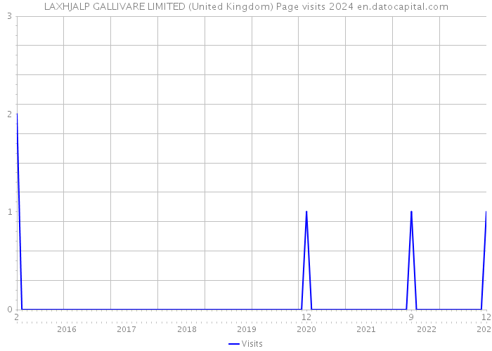LAXHJALP GALLIVARE LIMITED (United Kingdom) Page visits 2024 