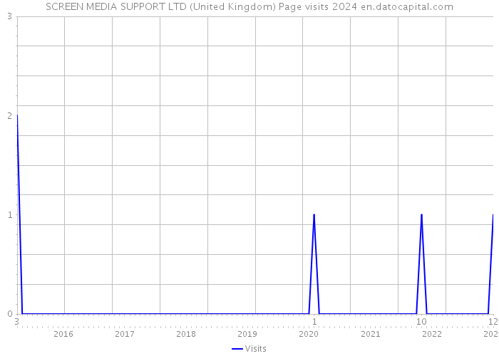 SCREEN MEDIA SUPPORT LTD (United Kingdom) Page visits 2024 