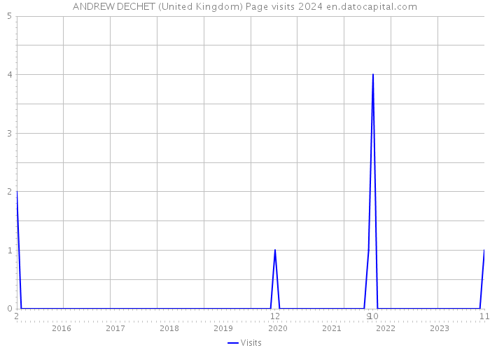 ANDREW DECHET (United Kingdom) Page visits 2024 