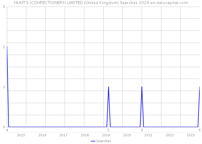 HUNT'S (CONFECTIONERS) LIMITED (United Kingdom) Searches 2024 