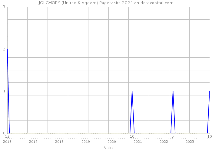 JOI GHOPY (United Kingdom) Page visits 2024 