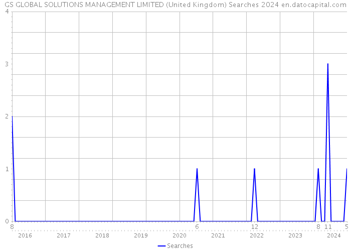 GS GLOBAL SOLUTIONS MANAGEMENT LIMITED (United Kingdom) Searches 2024 