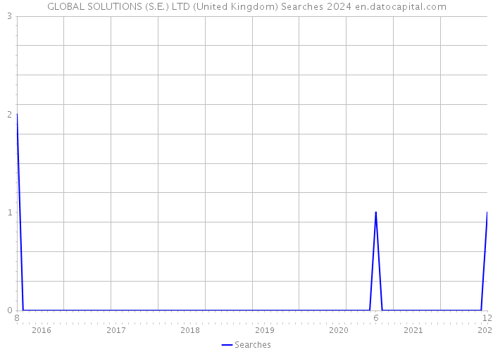 GLOBAL SOLUTIONS (S.E.) LTD (United Kingdom) Searches 2024 