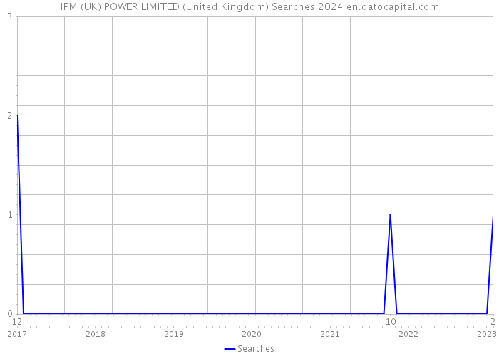 IPM (UK) POWER LIMITED (United Kingdom) Searches 2024 