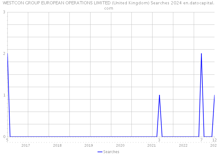 WESTCON GROUP EUROPEAN OPERATIONS LIMITED (United Kingdom) Searches 2024 