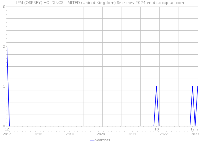 IPM (OSPREY) HOLDINGS LIMITED (United Kingdom) Searches 2024 