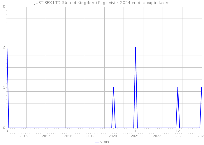 JUST BEX LTD (United Kingdom) Page visits 2024 