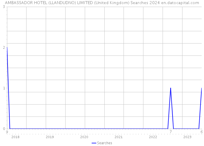 AMBASSADOR HOTEL (LLANDUDNO) LIMITED (United Kingdom) Searches 2024 
