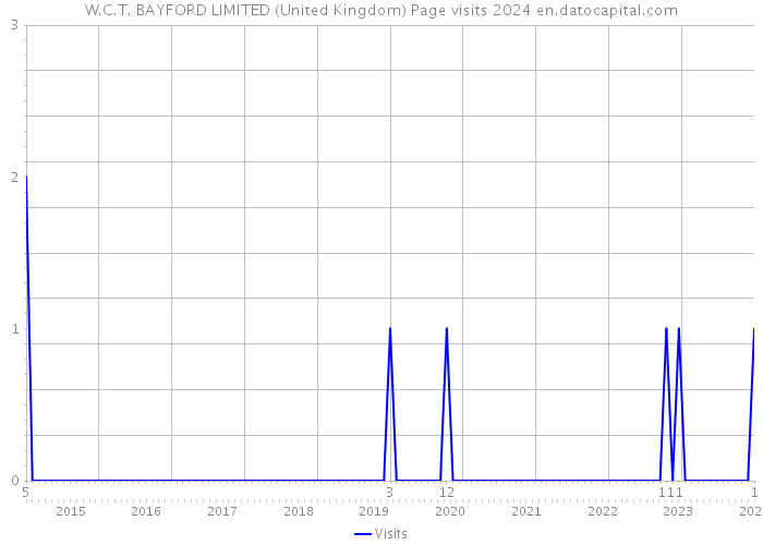 W.C.T. BAYFORD LIMITED (United Kingdom) Page visits 2024 