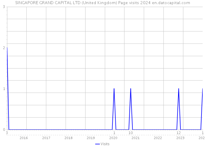 SINGAPORE GRAND CAPITAL LTD (United Kingdom) Page visits 2024 