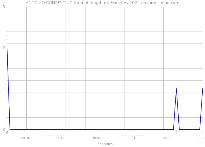 ANTONIO CONSENTINO (United Kingdom) Searches 2024 
