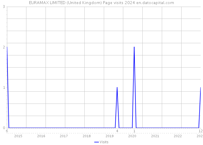 EURAMAX LIMITED (United Kingdom) Page visits 2024 